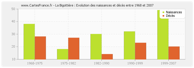 La Bigottière : Evolution des naissances et décès entre 1968 et 2007